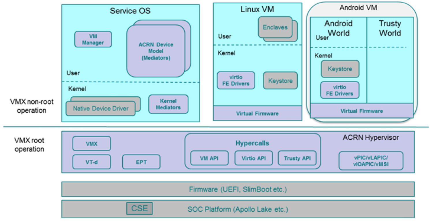 Hypervisor os